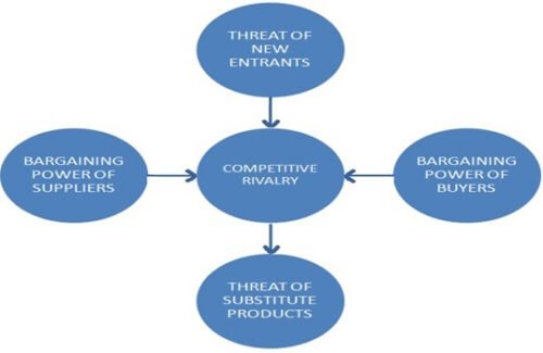Competitive Forces Chart The Basic Principles of Strategy Haven’t Changed in 30 Years - Binny ...